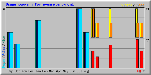 Usage summary for e-warmtepomp.nl