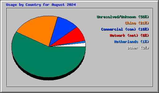 Usage by Country for August 2024