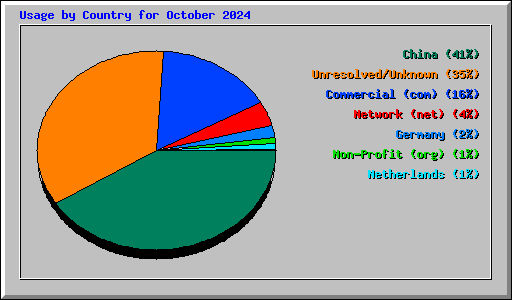 Usage by Country for October 2024