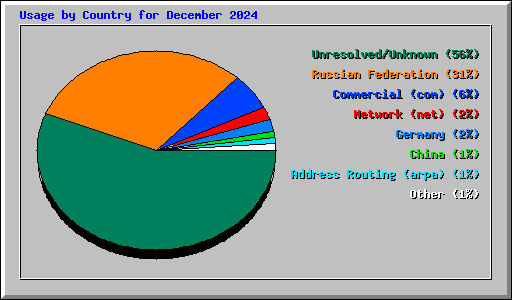 Usage by Country for December 2024