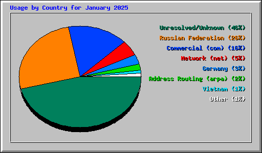 Usage by Country for January 2025