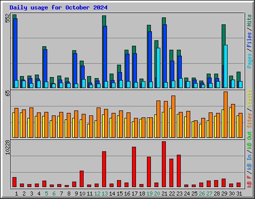 Daily usage for October 2024