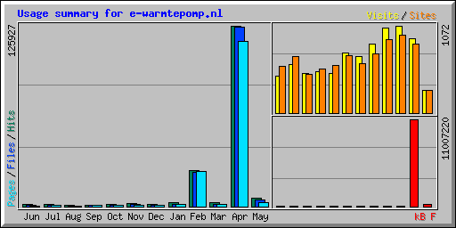 Usage summary for e-warmtepomp.nl